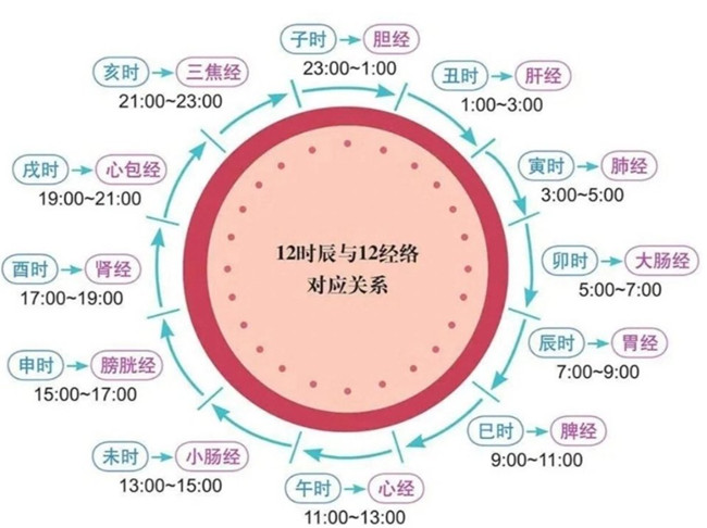 南寧美容美體初學(xué)者必學(xué)：艾灸什么時(shí)間合適？